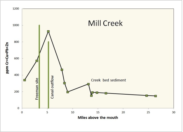 Mill Creek pollution